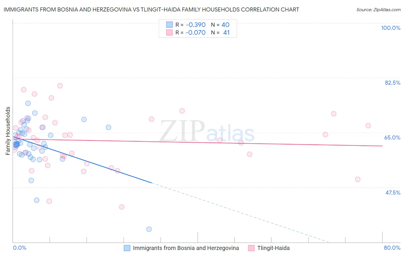 Immigrants from Bosnia and Herzegovina vs Tlingit-Haida Family Households