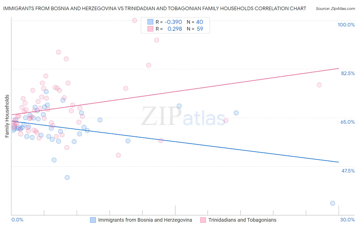 Immigrants from Bosnia and Herzegovina vs Trinidadian and Tobagonian Family Households