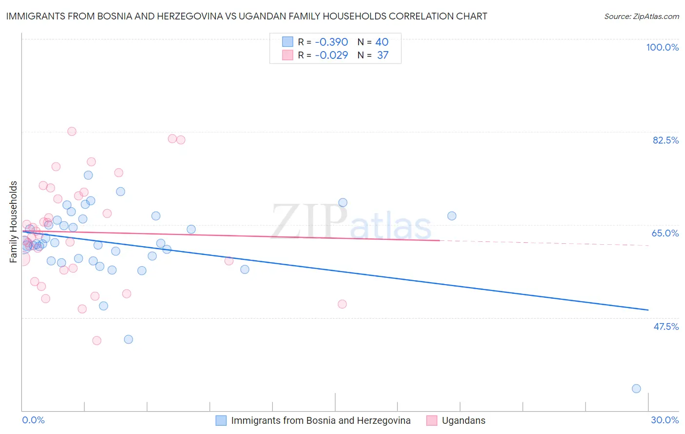 Immigrants from Bosnia and Herzegovina vs Ugandan Family Households