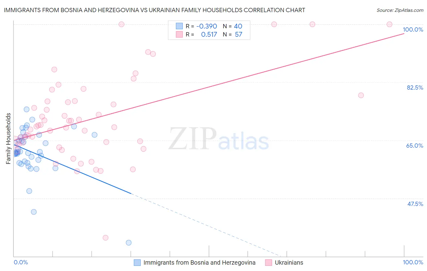 Immigrants from Bosnia and Herzegovina vs Ukrainian Family Households