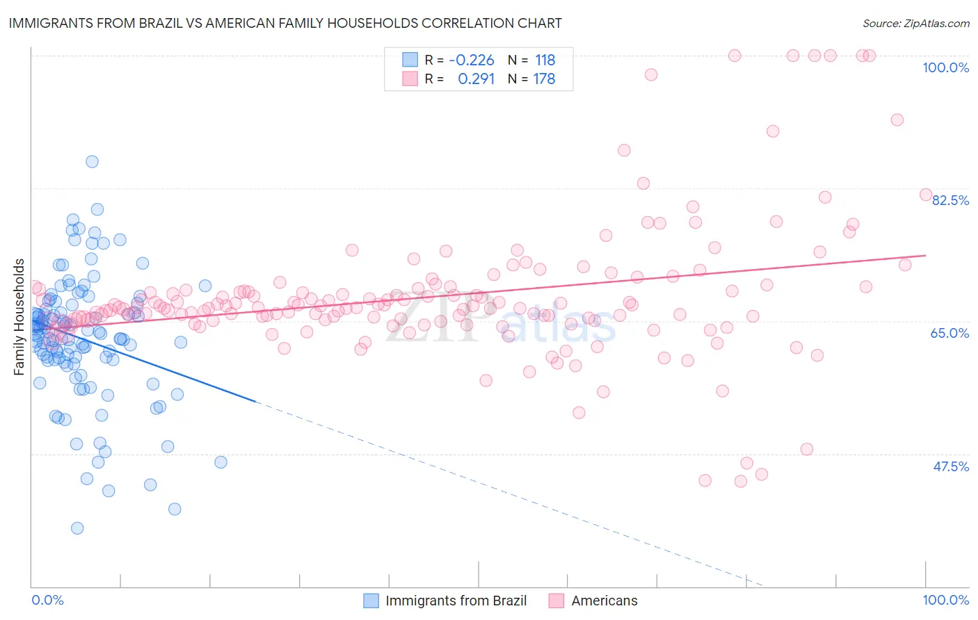 Immigrants from Brazil vs American Family Households