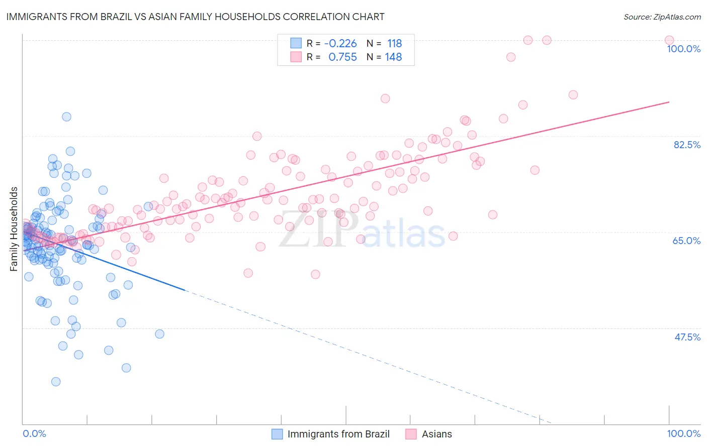 Immigrants from Brazil vs Asian Family Households