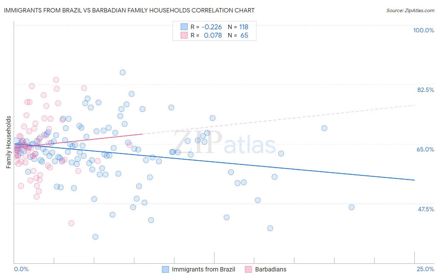 Immigrants from Brazil vs Barbadian Family Households