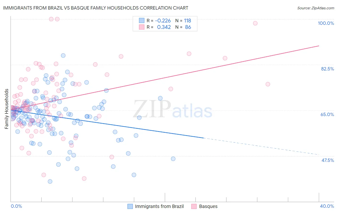 Immigrants from Brazil vs Basque Family Households