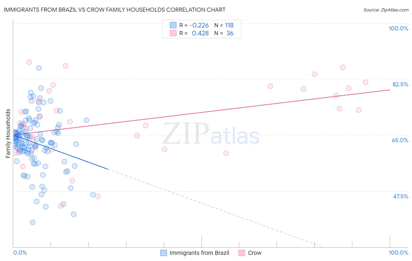 Immigrants from Brazil vs Crow Family Households