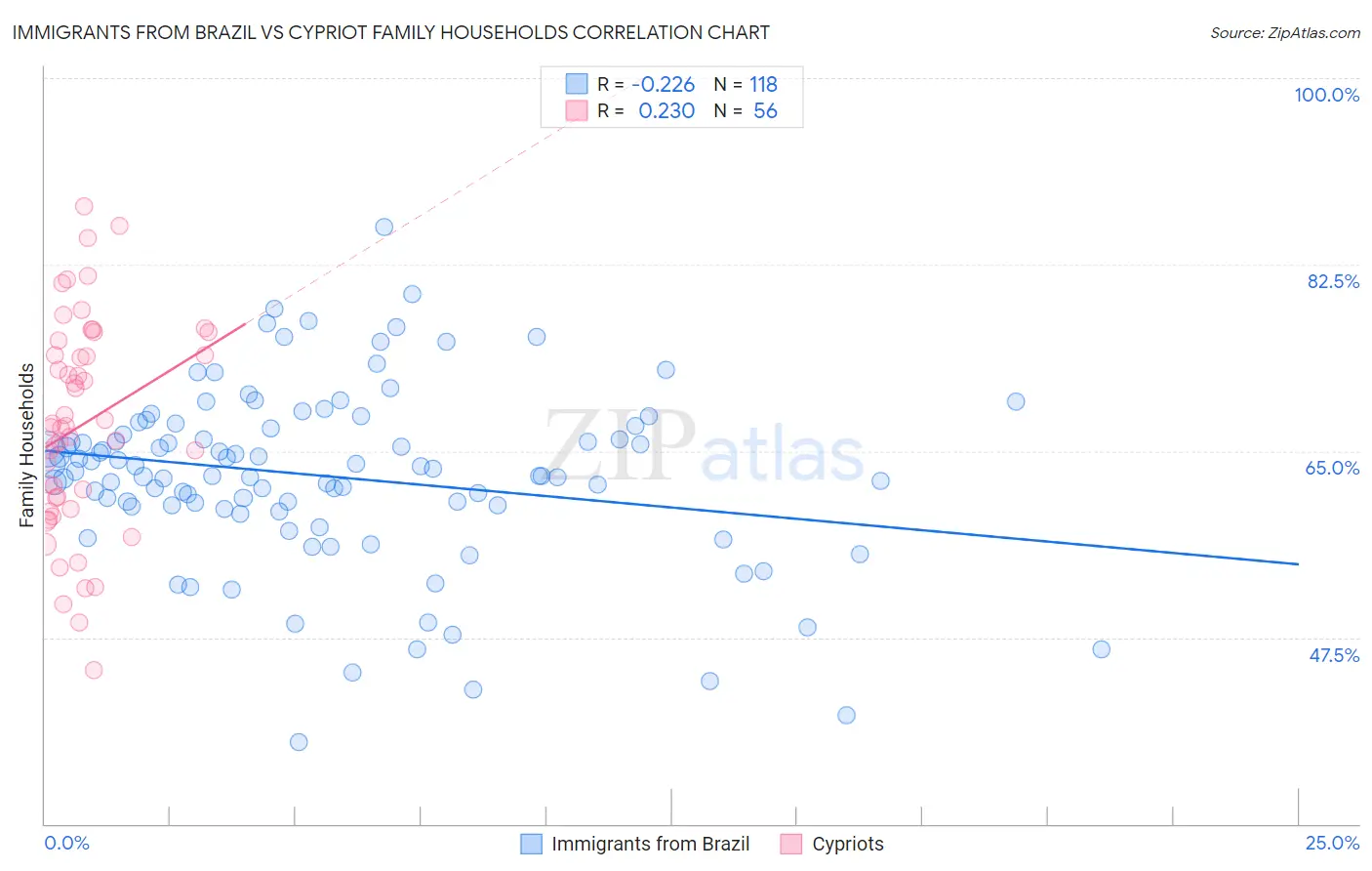 Immigrants from Brazil vs Cypriot Family Households