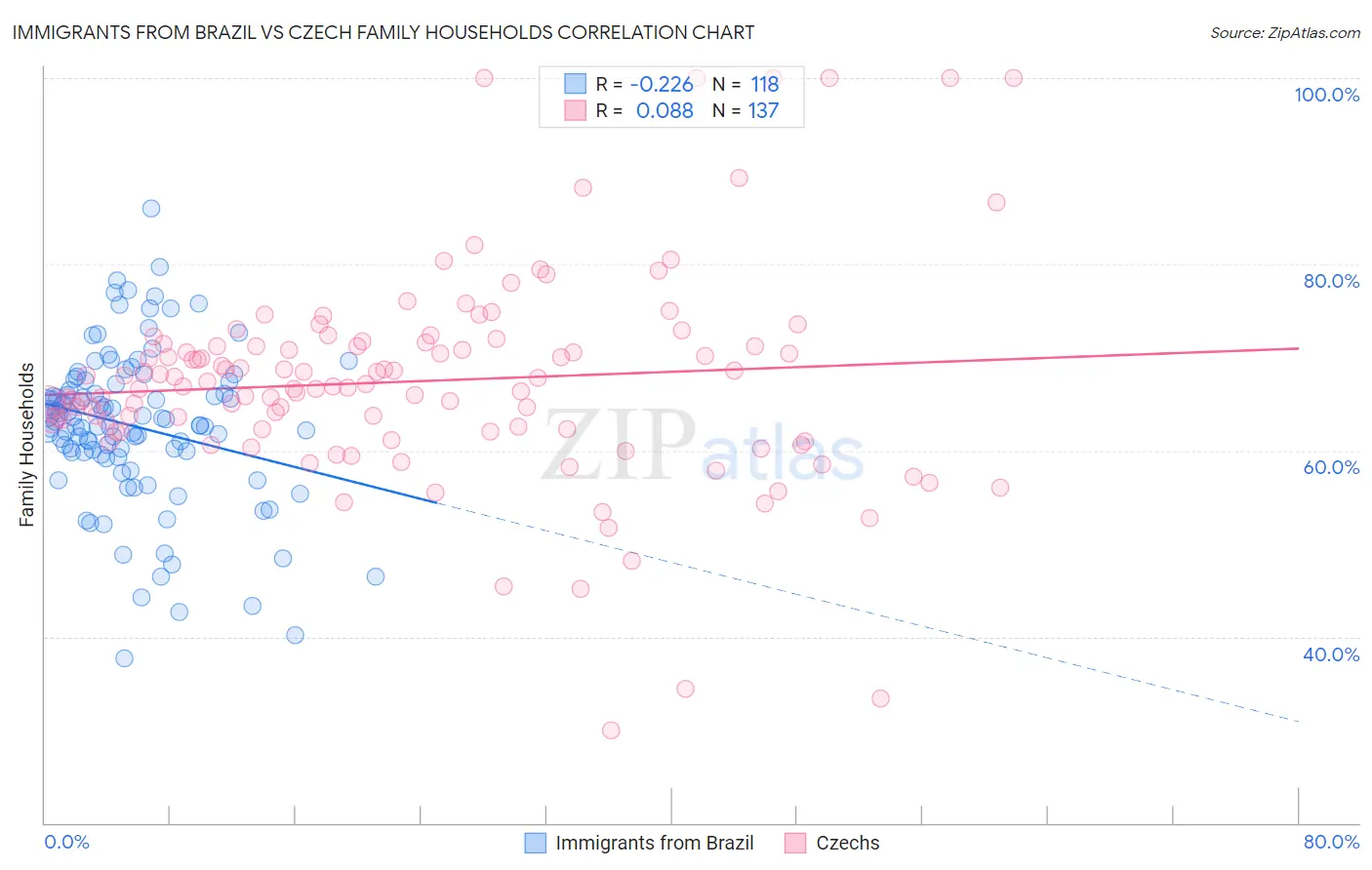 Immigrants from Brazil vs Czech Family Households