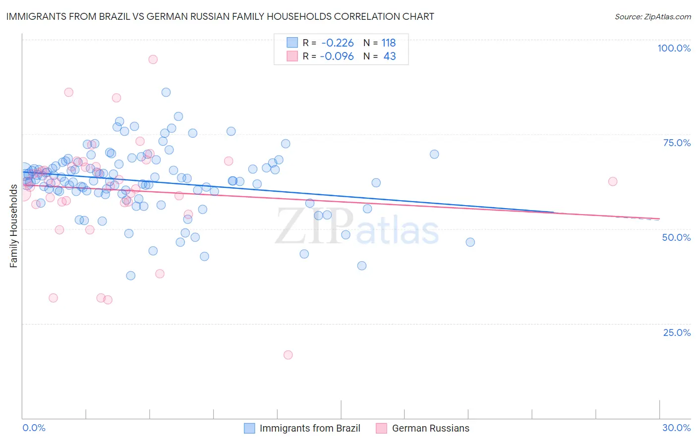 Immigrants from Brazil vs German Russian Family Households