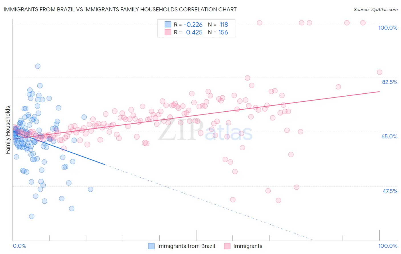 Immigrants from Brazil vs Immigrants Family Households