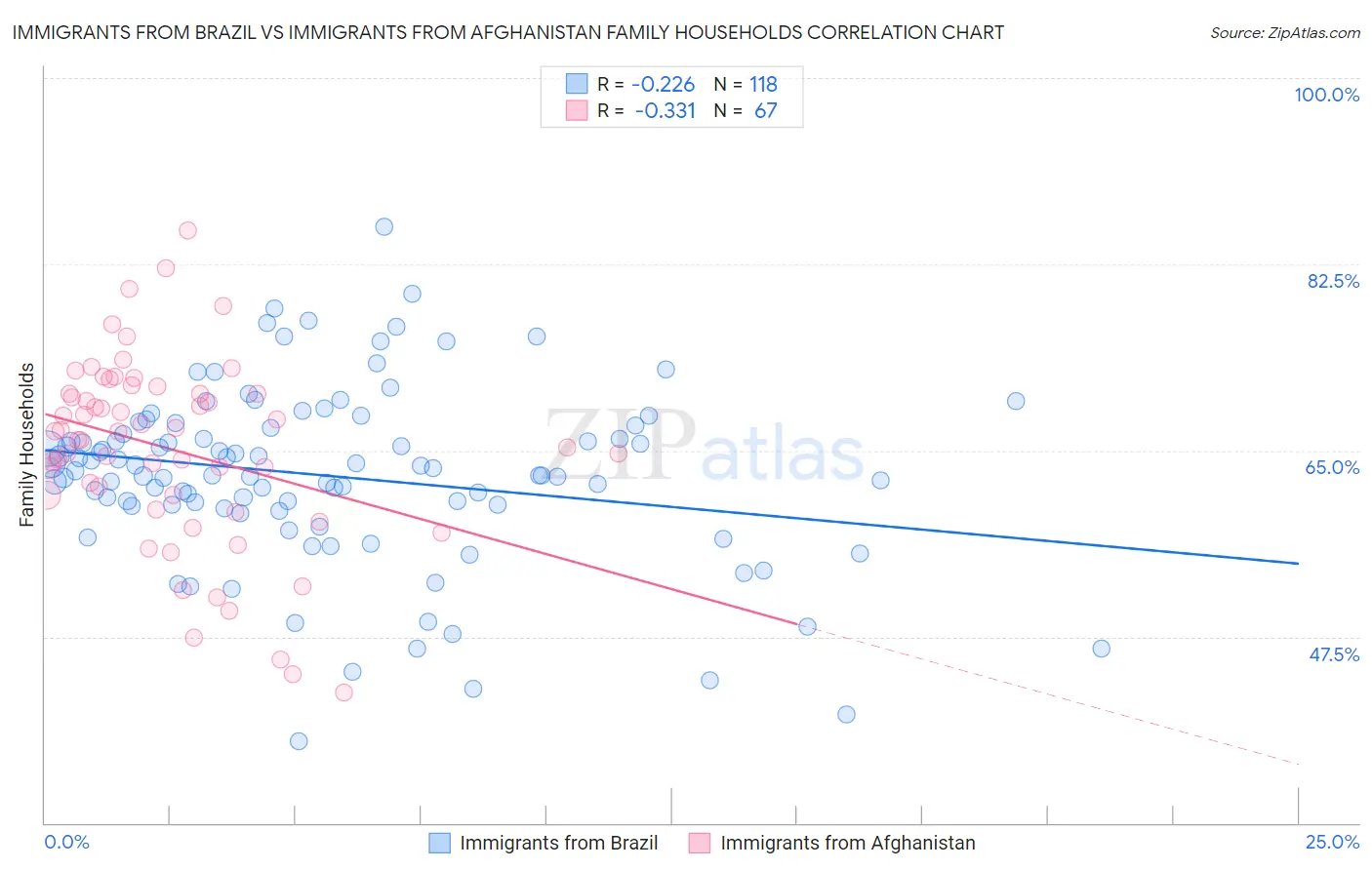 Immigrants from Brazil vs Immigrants from Afghanistan Family Households