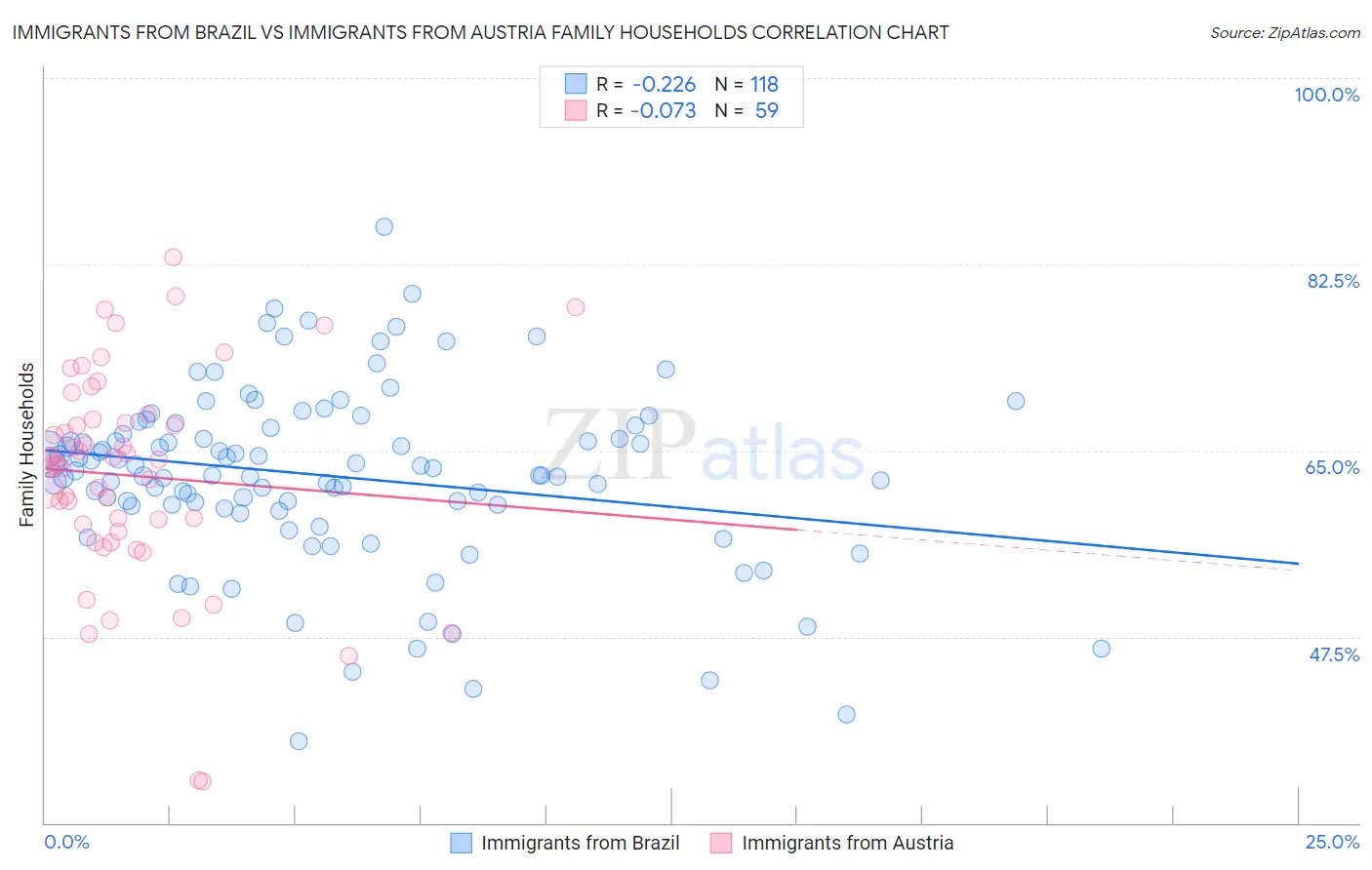 Immigrants from Brazil vs Immigrants from Austria Family Households