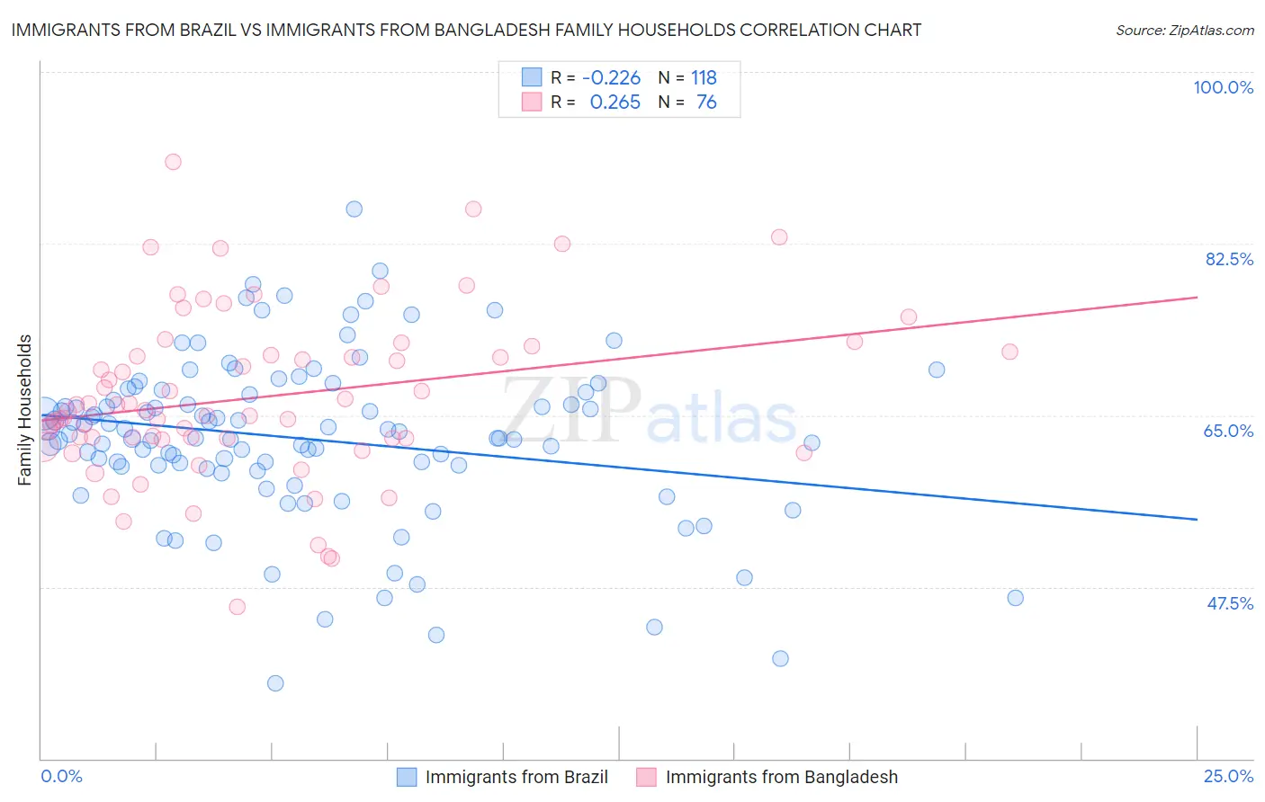 Immigrants from Brazil vs Immigrants from Bangladesh Family Households