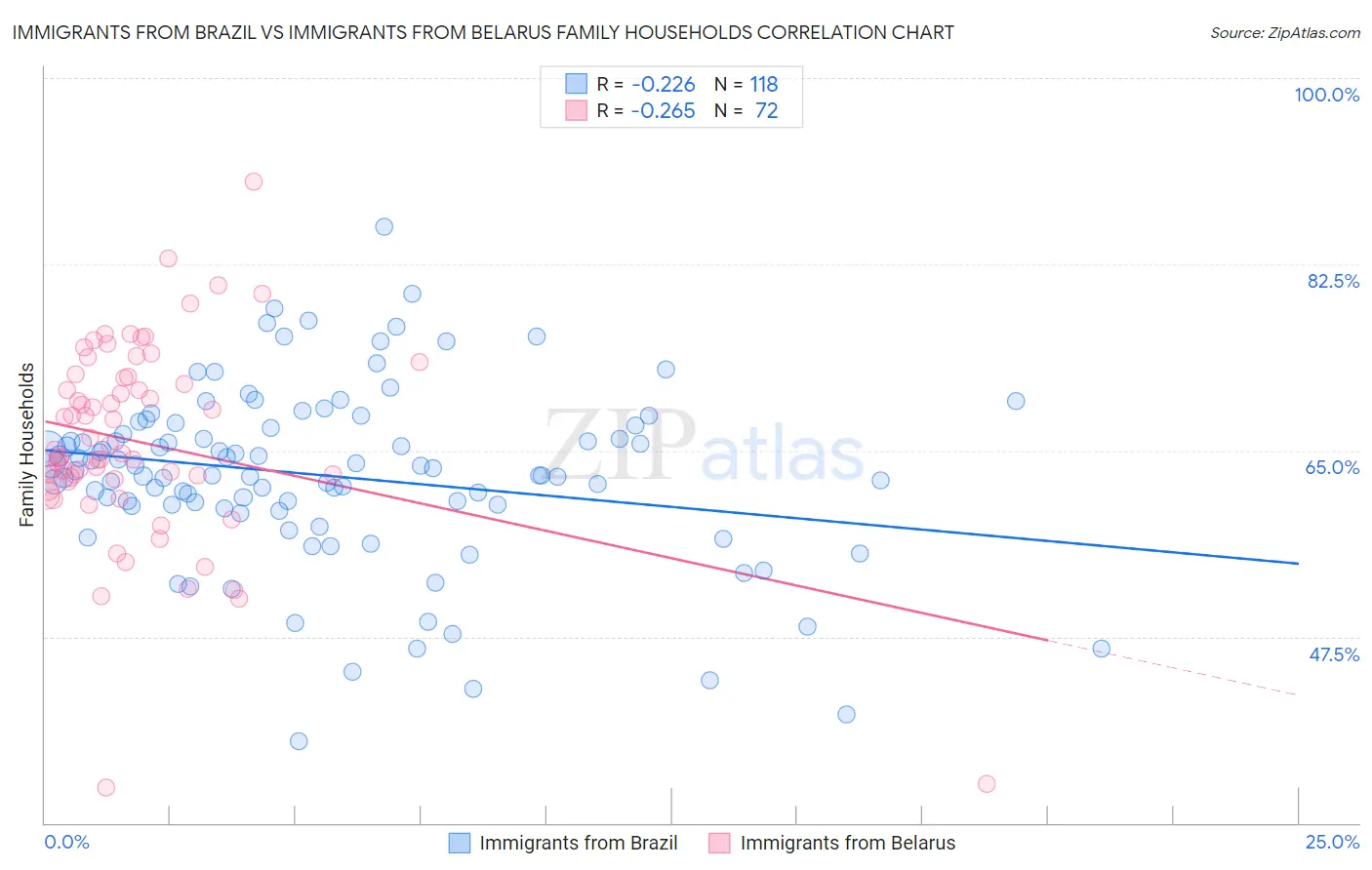 Immigrants from Brazil vs Immigrants from Belarus Family Households