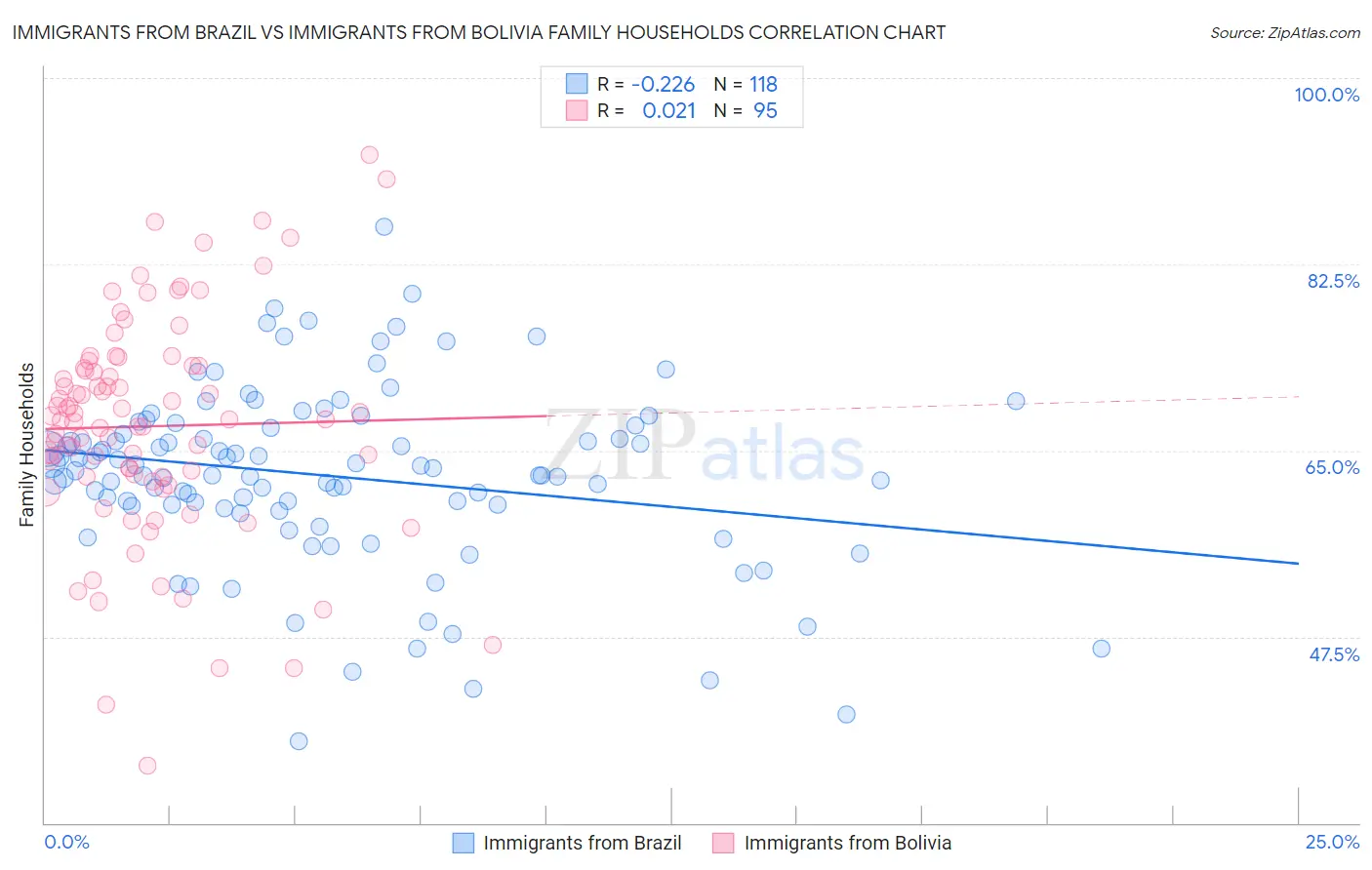 Immigrants from Brazil vs Immigrants from Bolivia Family Households