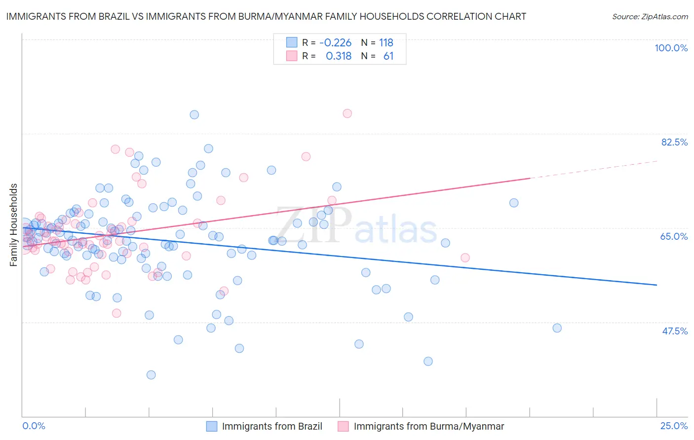 Immigrants from Brazil vs Immigrants from Burma/Myanmar Family Households