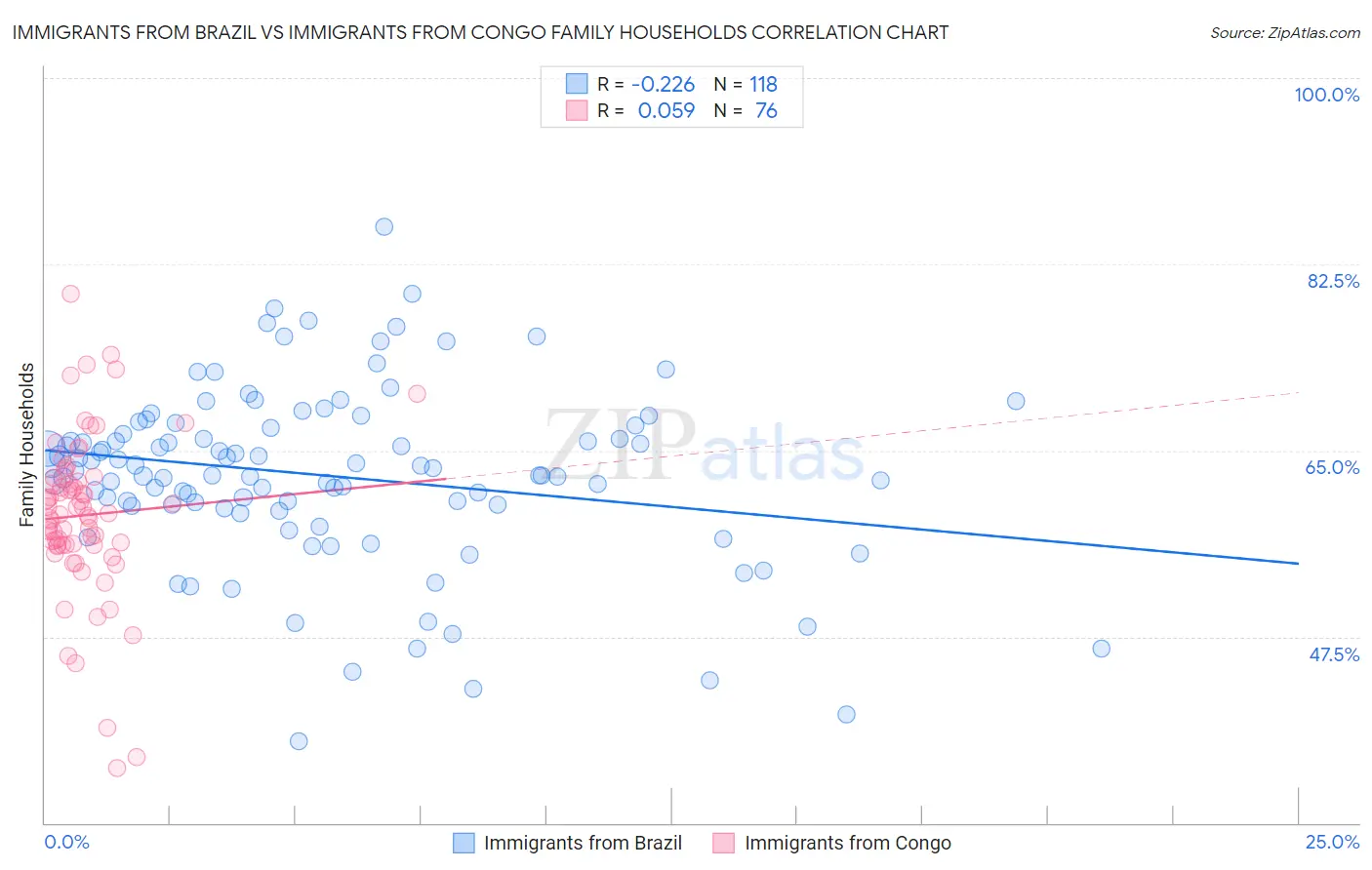 Immigrants from Brazil vs Immigrants from Congo Family Households