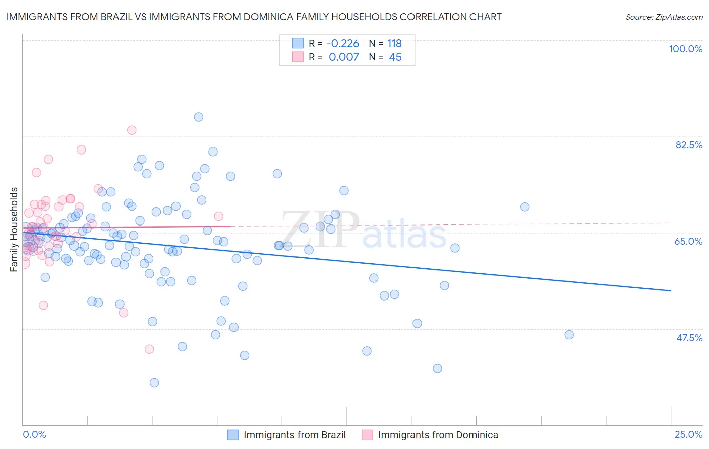 Immigrants from Brazil vs Immigrants from Dominica Family Households