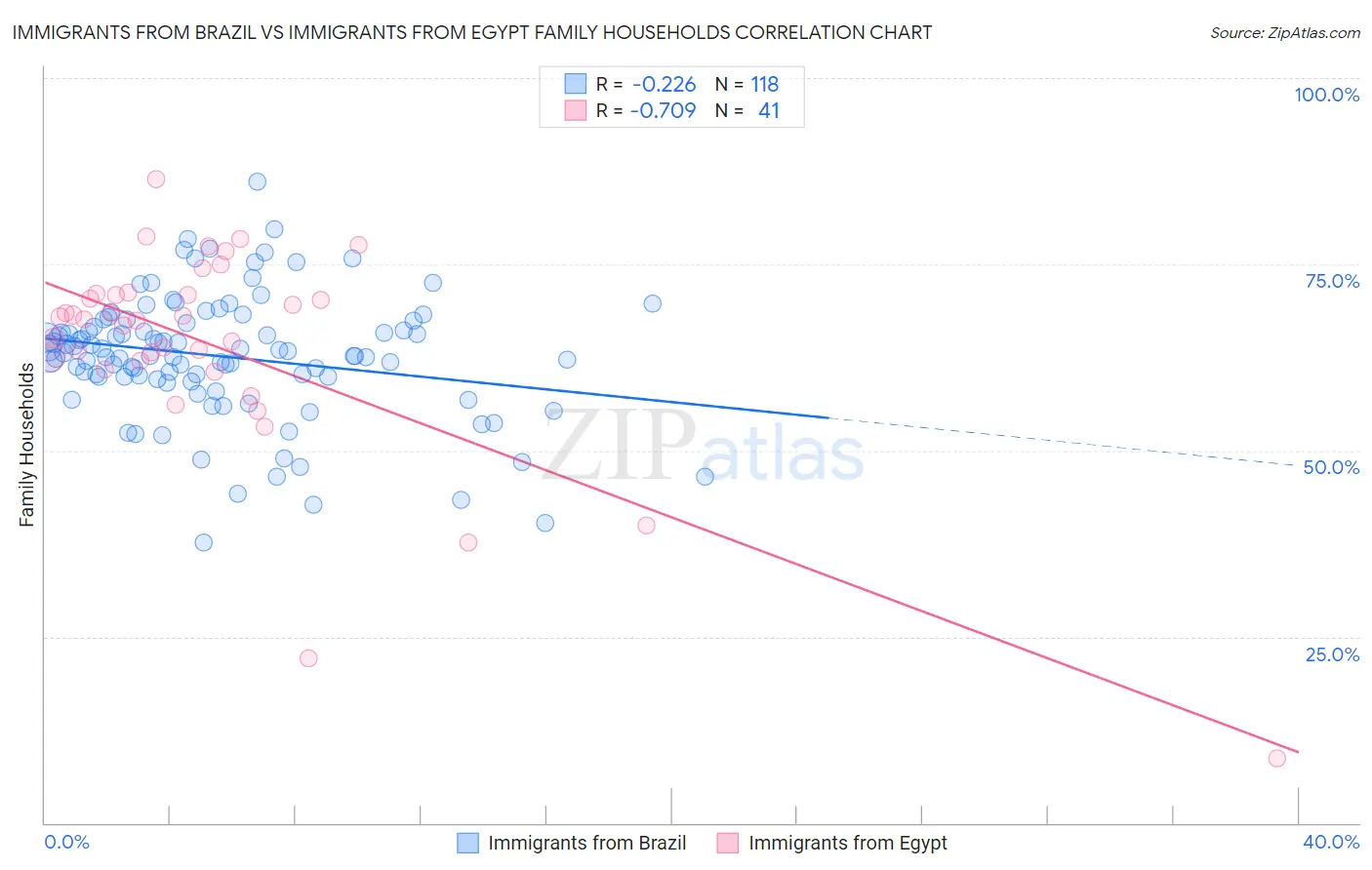 Immigrants from Brazil vs Immigrants from Egypt Family Households