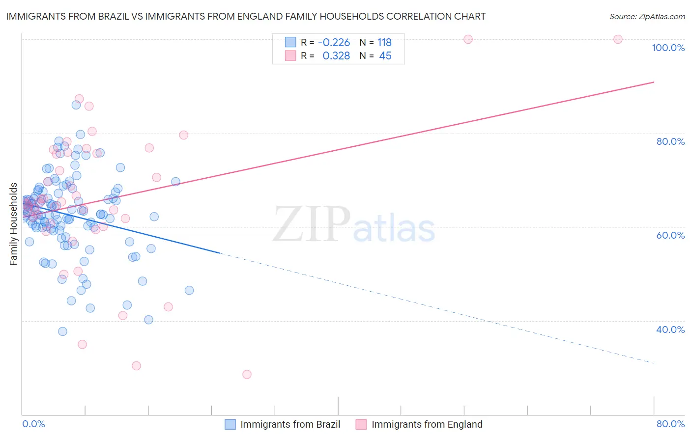 Immigrants from Brazil vs Immigrants from England Family Households