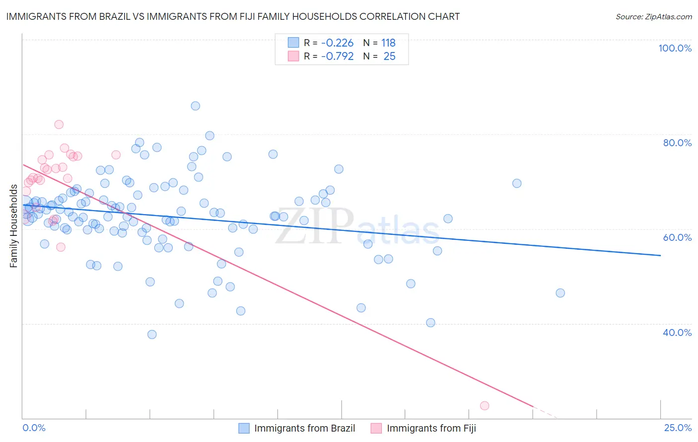 Immigrants from Brazil vs Immigrants from Fiji Family Households