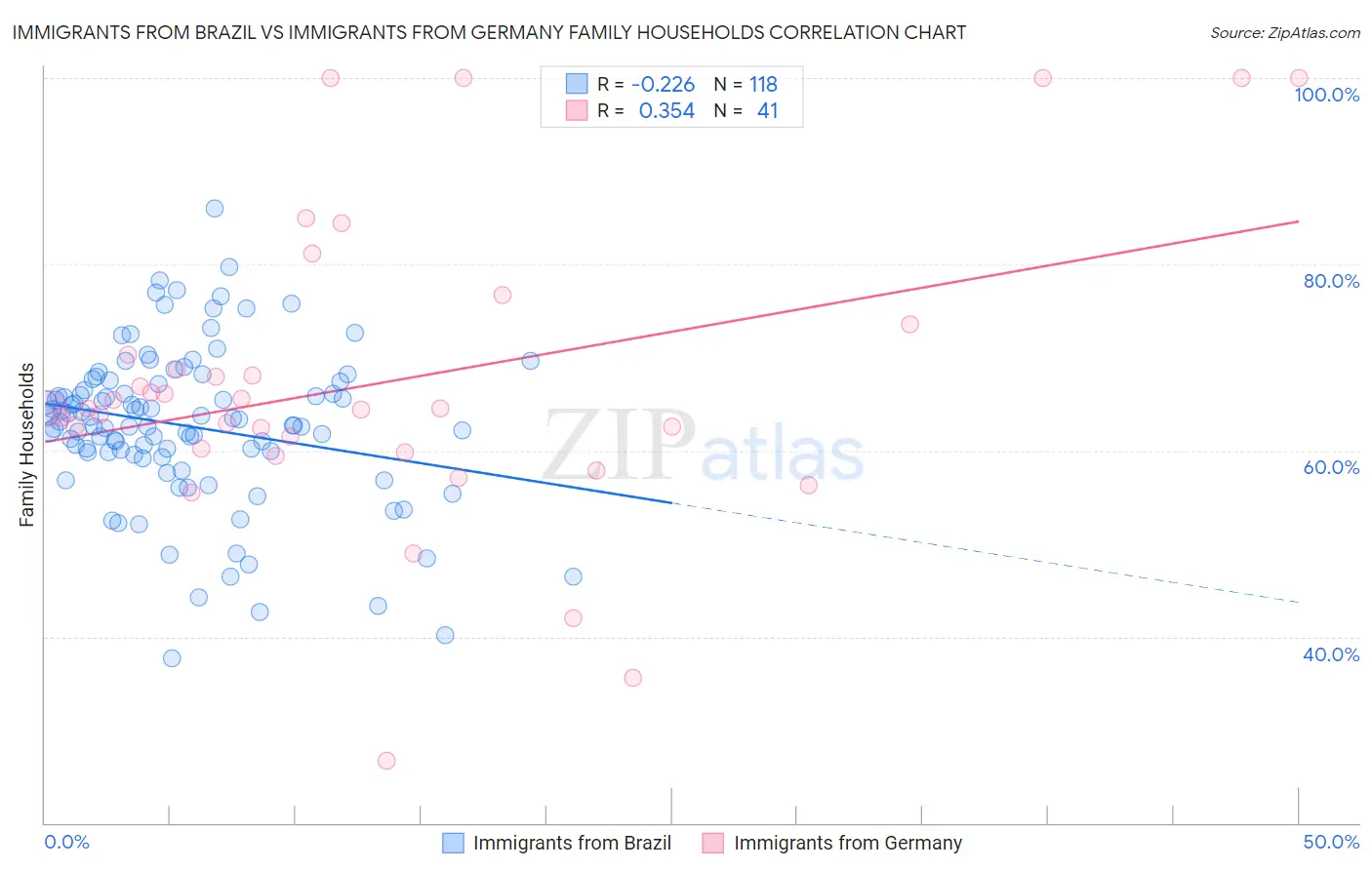 Immigrants from Brazil vs Immigrants from Germany Family Households