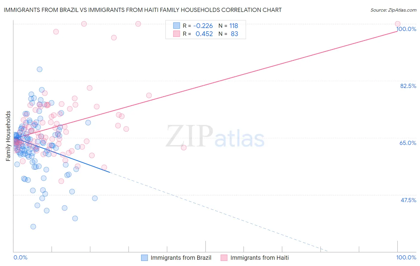 Immigrants from Brazil vs Immigrants from Haiti Family Households