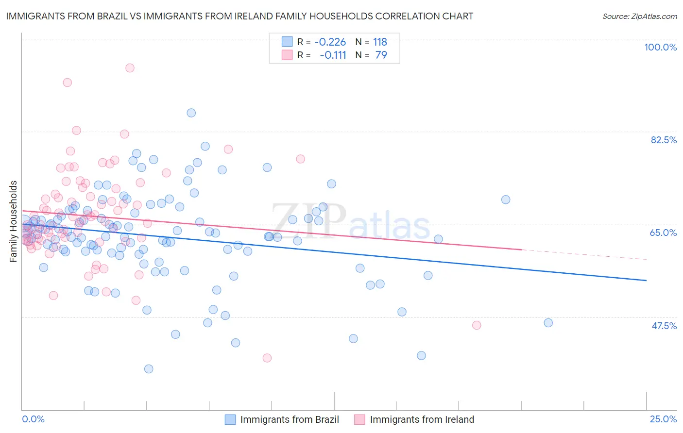 Immigrants from Brazil vs Immigrants from Ireland Family Households