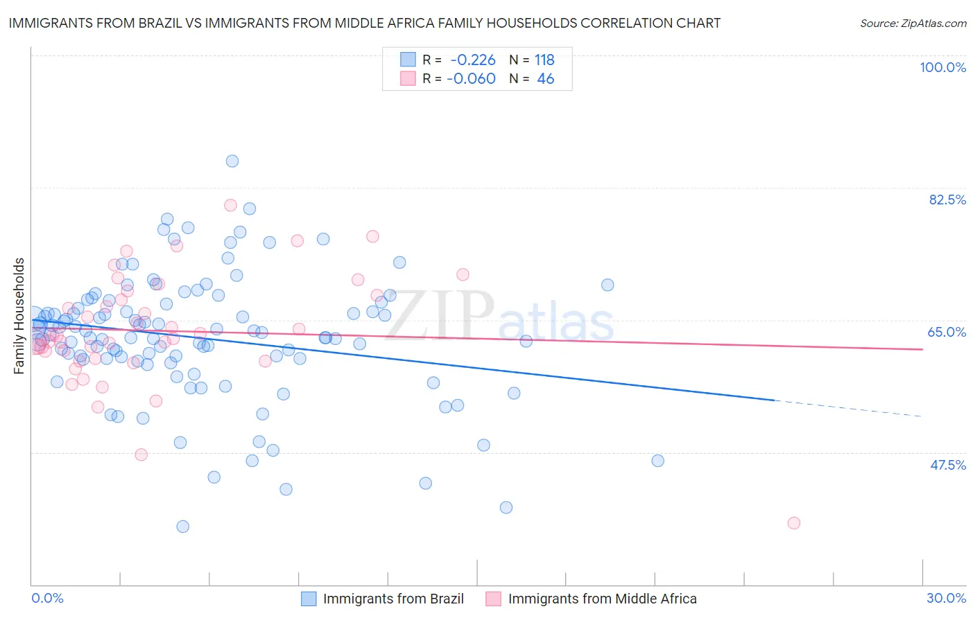 Immigrants from Brazil vs Immigrants from Middle Africa Family Households