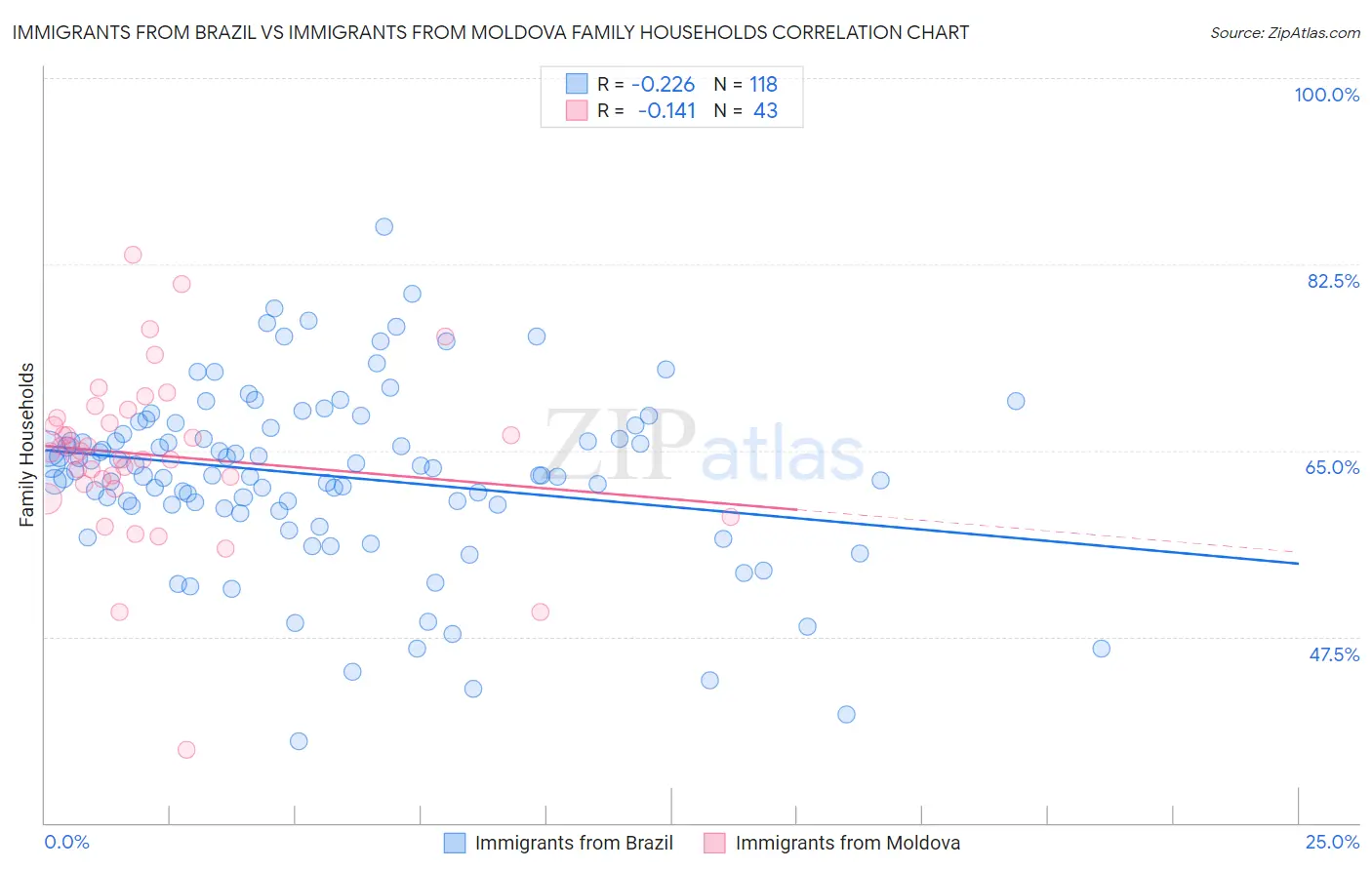 Immigrants from Brazil vs Immigrants from Moldova Family Households