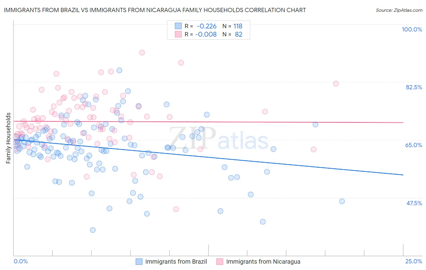 Immigrants from Brazil vs Immigrants from Nicaragua Family Households