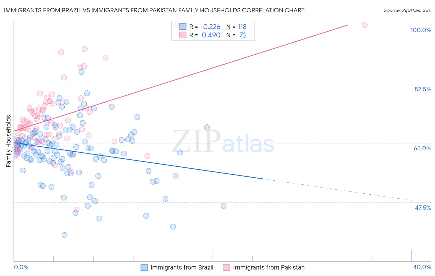 Immigrants from Brazil vs Immigrants from Pakistan Family Households