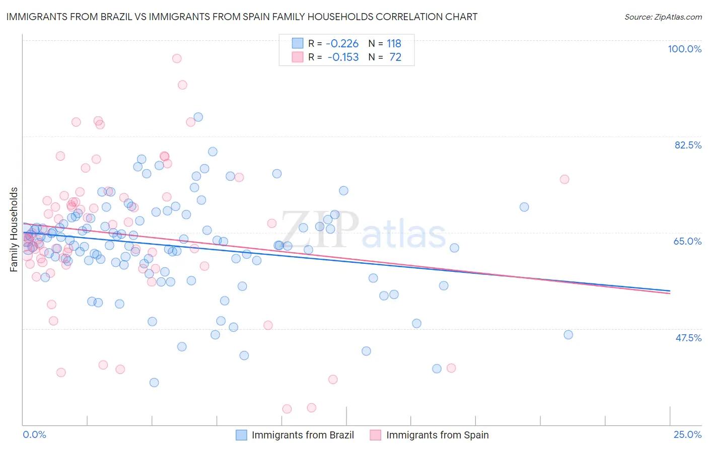 Immigrants from Brazil vs Immigrants from Spain Family Households