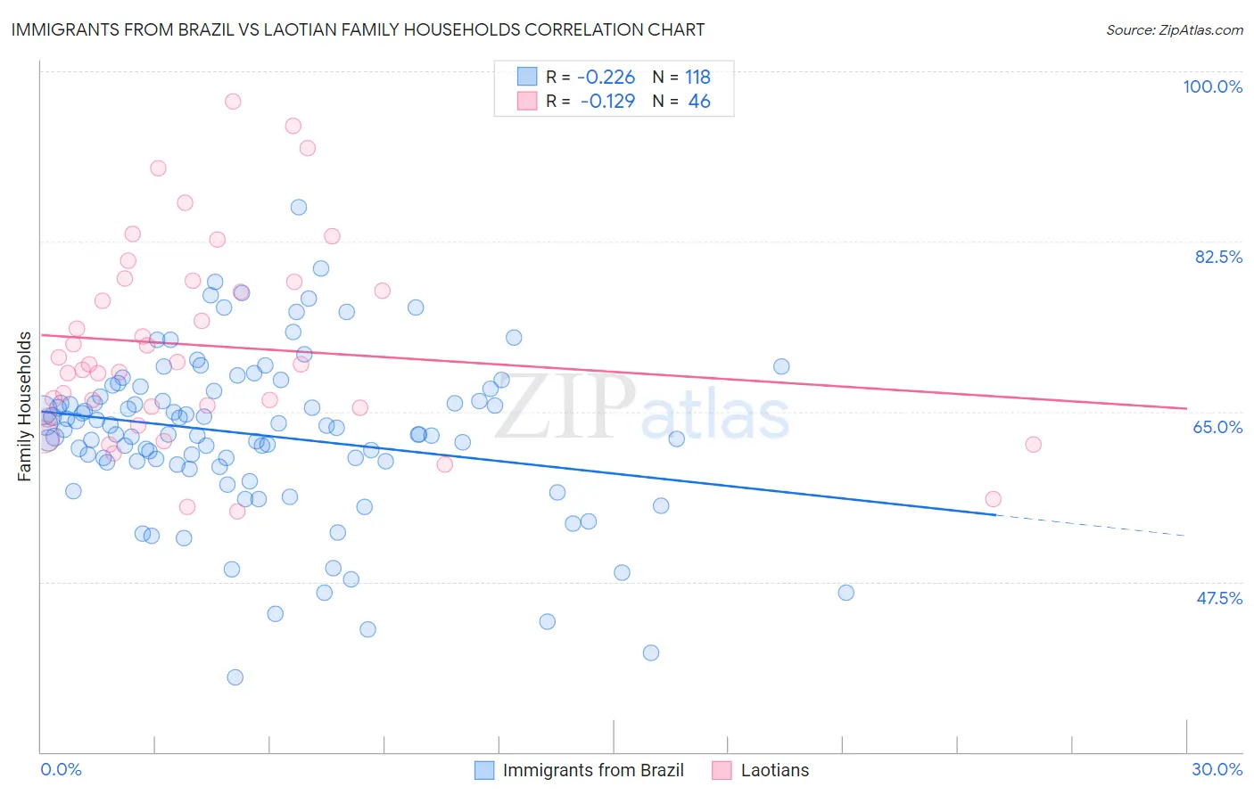 Immigrants from Brazil vs Laotian Family Households