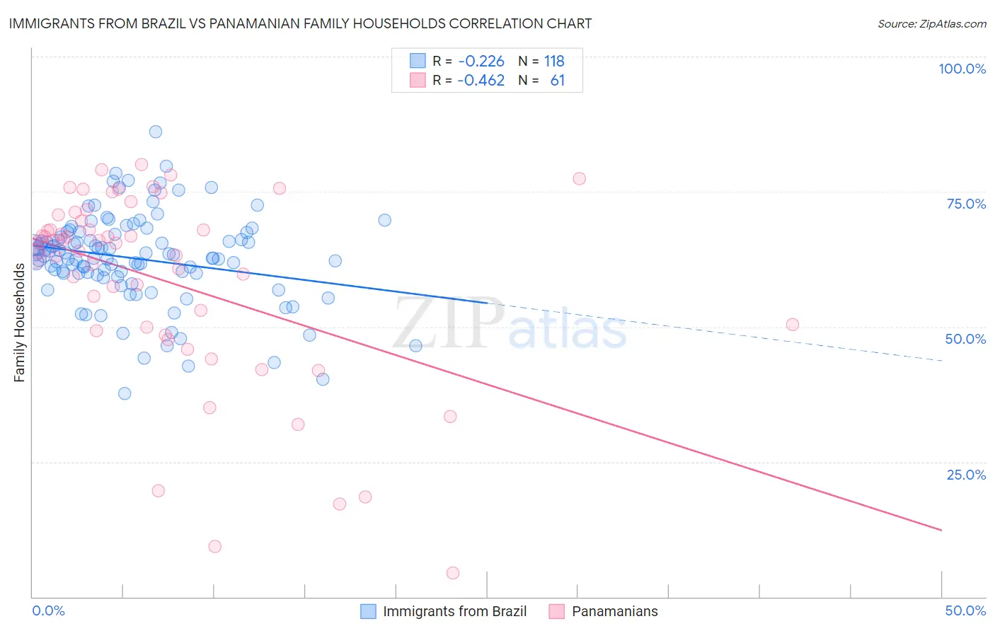 Immigrants from Brazil vs Panamanian Family Households