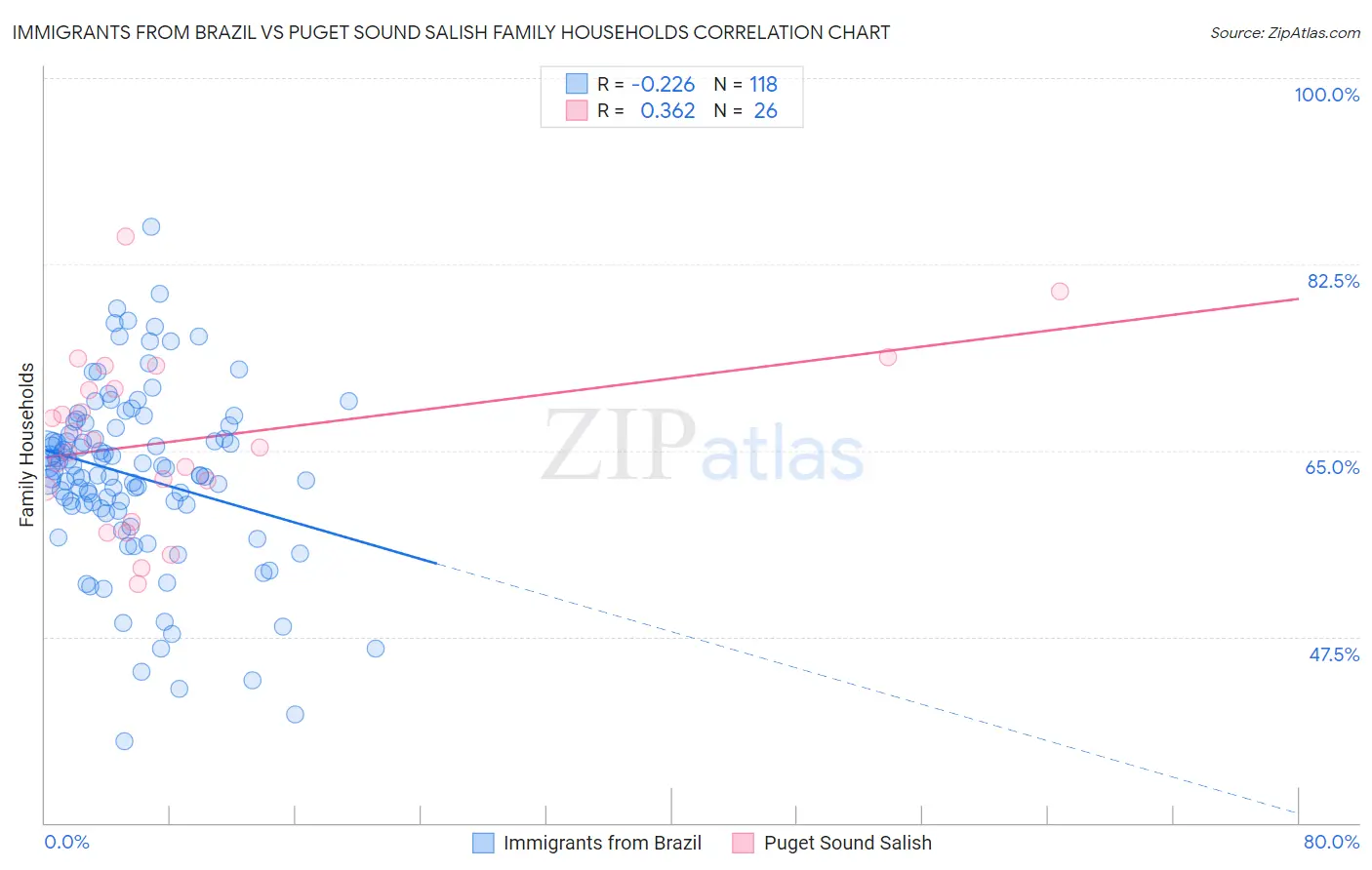 Immigrants from Brazil vs Puget Sound Salish Family Households