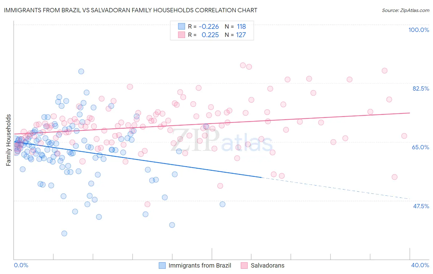 Immigrants from Brazil vs Salvadoran Family Households