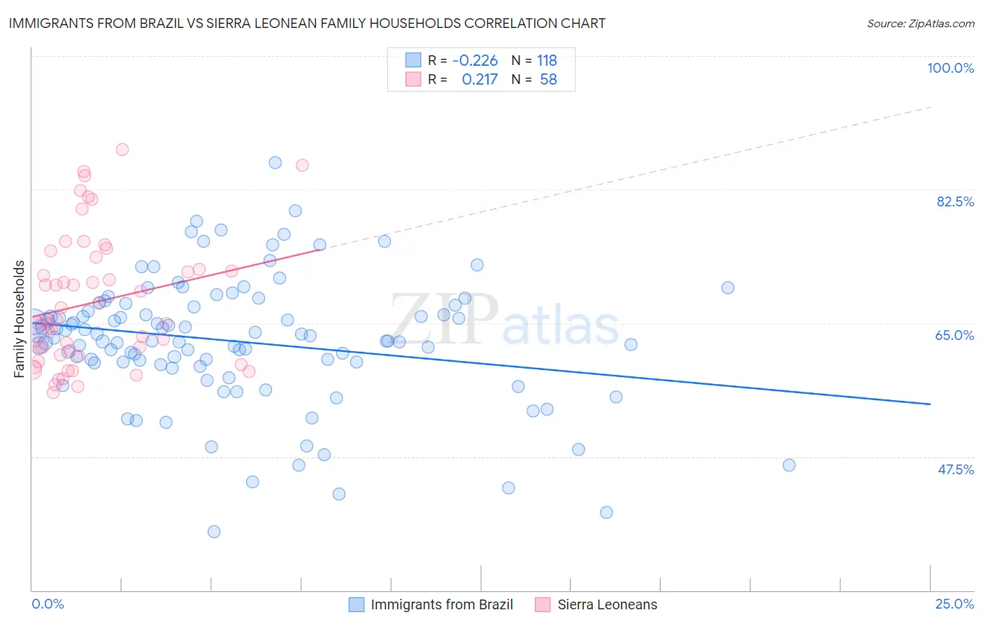 Immigrants from Brazil vs Sierra Leonean Family Households