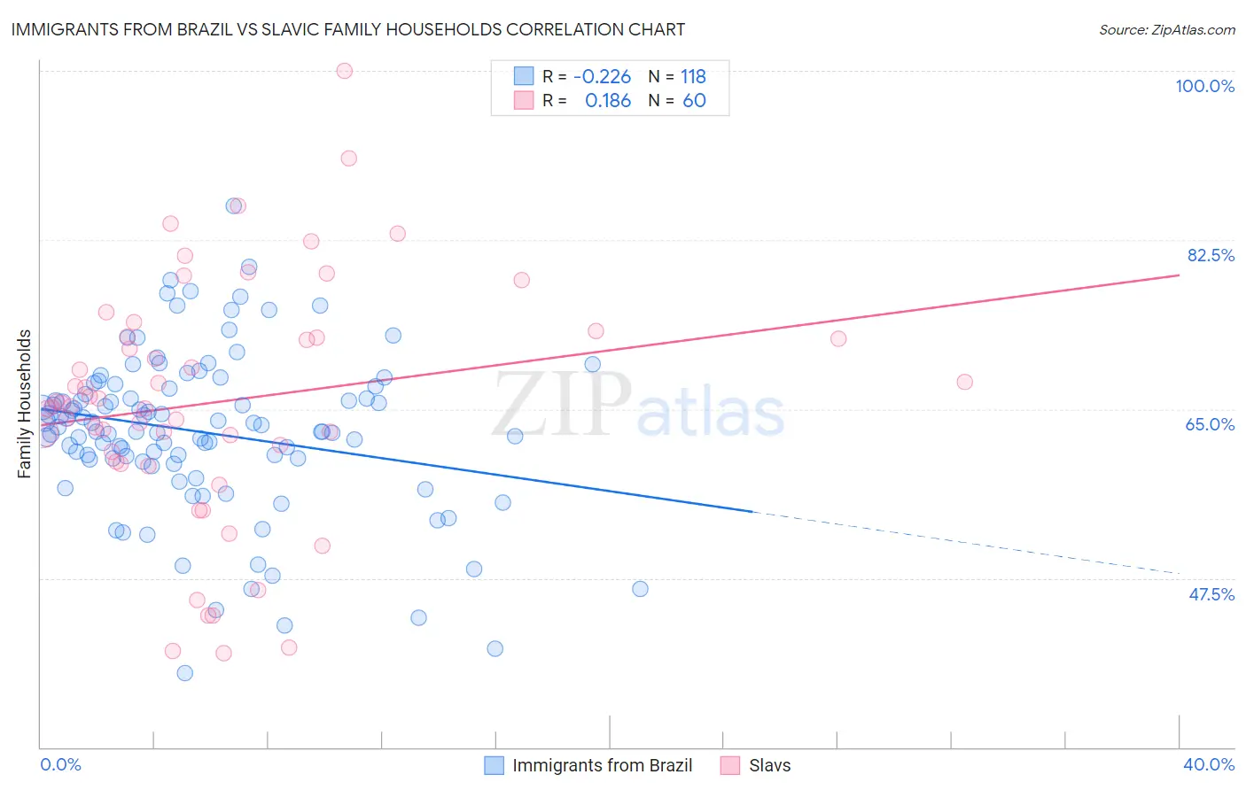 Immigrants from Brazil vs Slavic Family Households