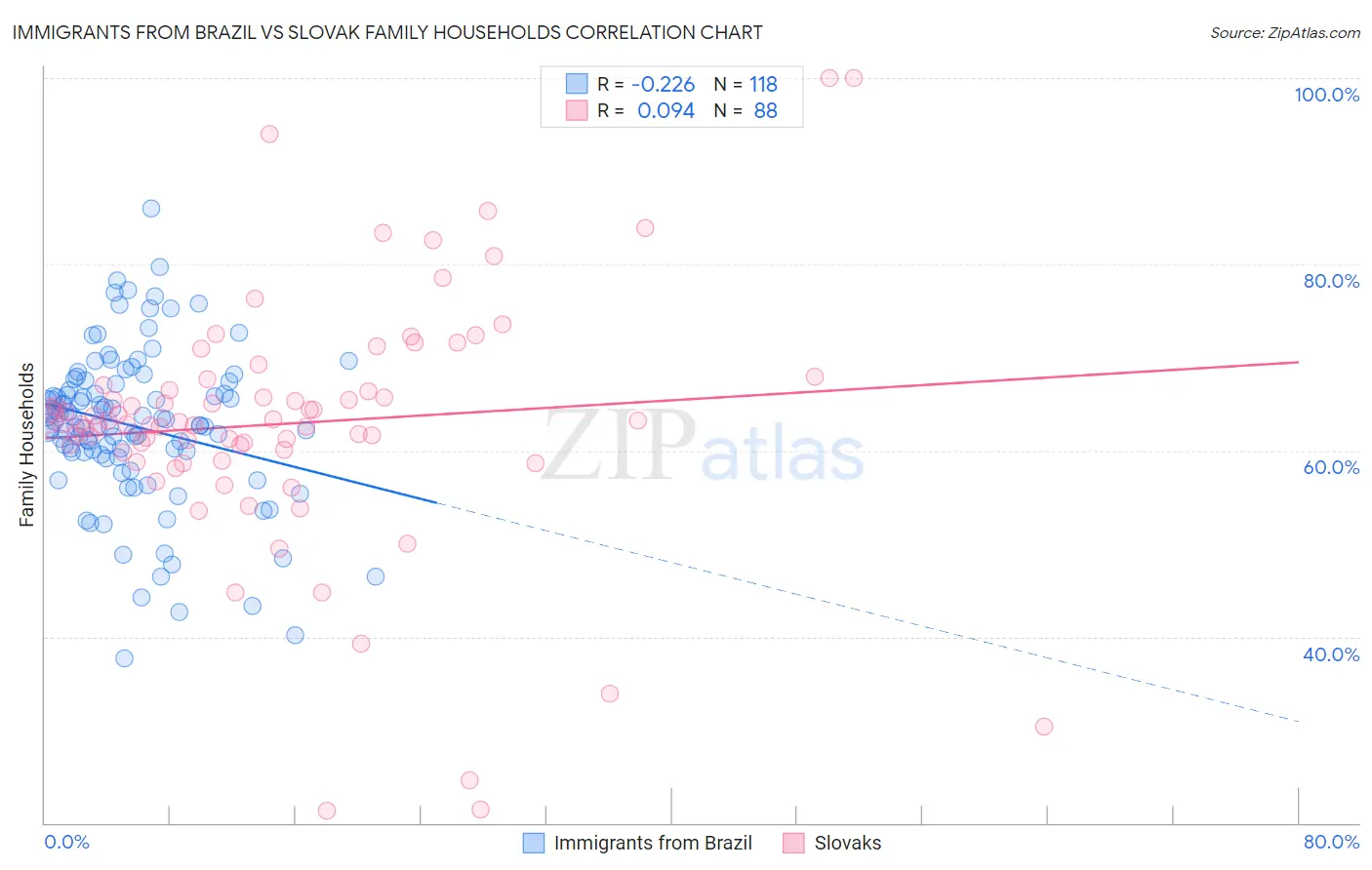 Immigrants from Brazil vs Slovak Family Households