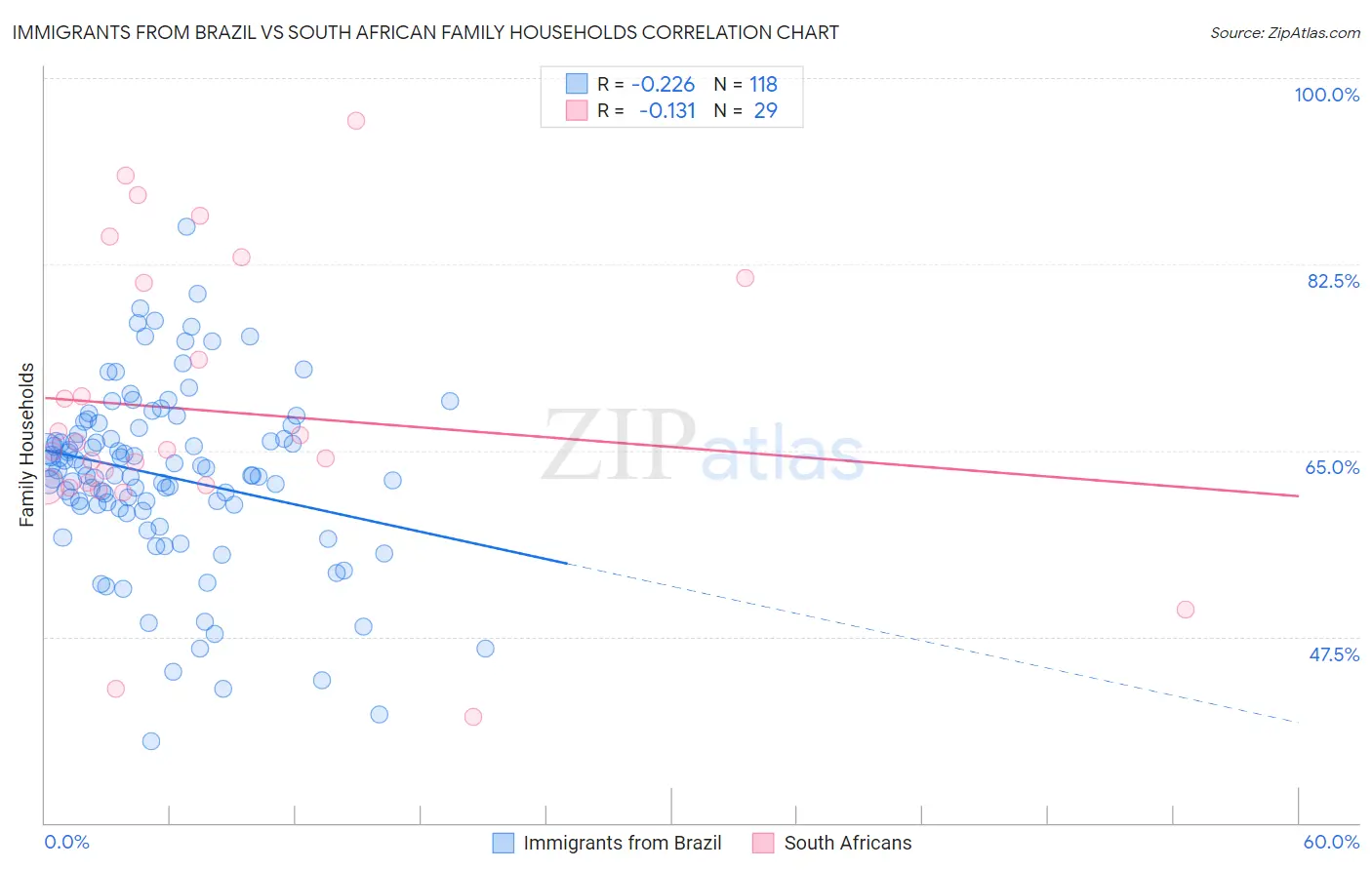 Immigrants from Brazil vs South African Family Households