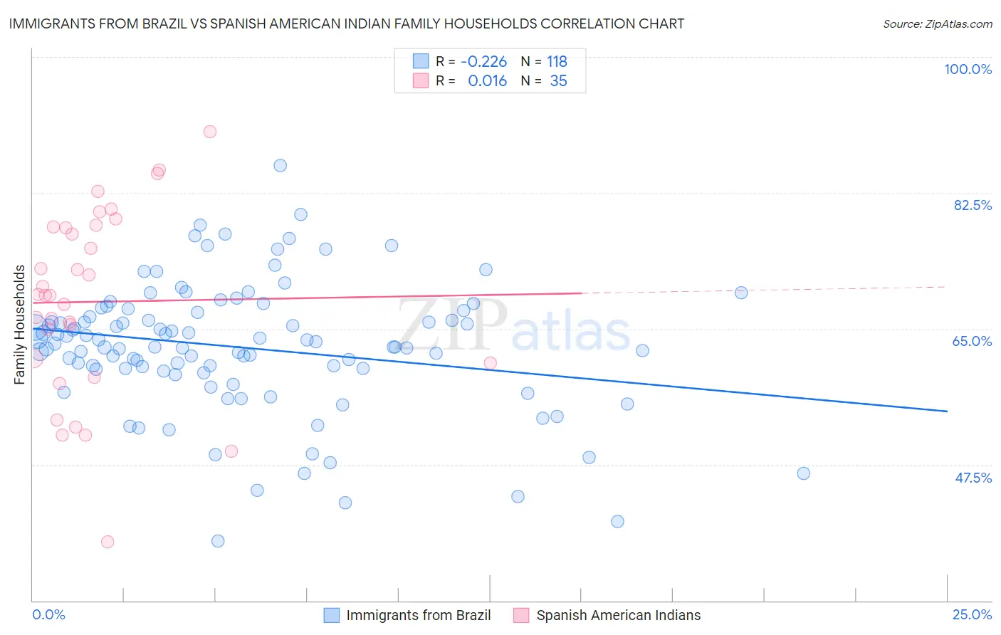Immigrants from Brazil vs Spanish American Indian Family Households