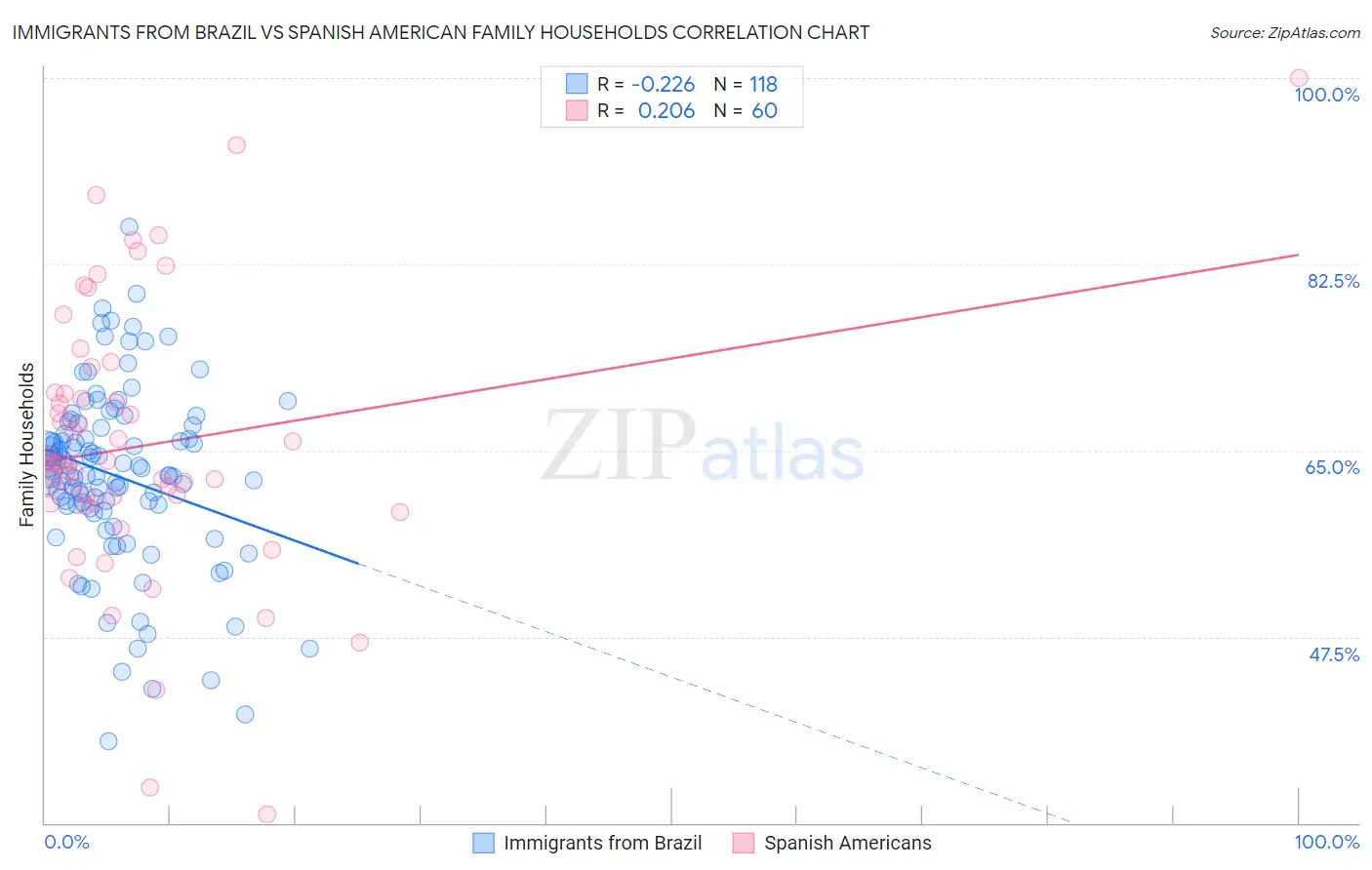 Immigrants from Brazil vs Spanish American Family Households