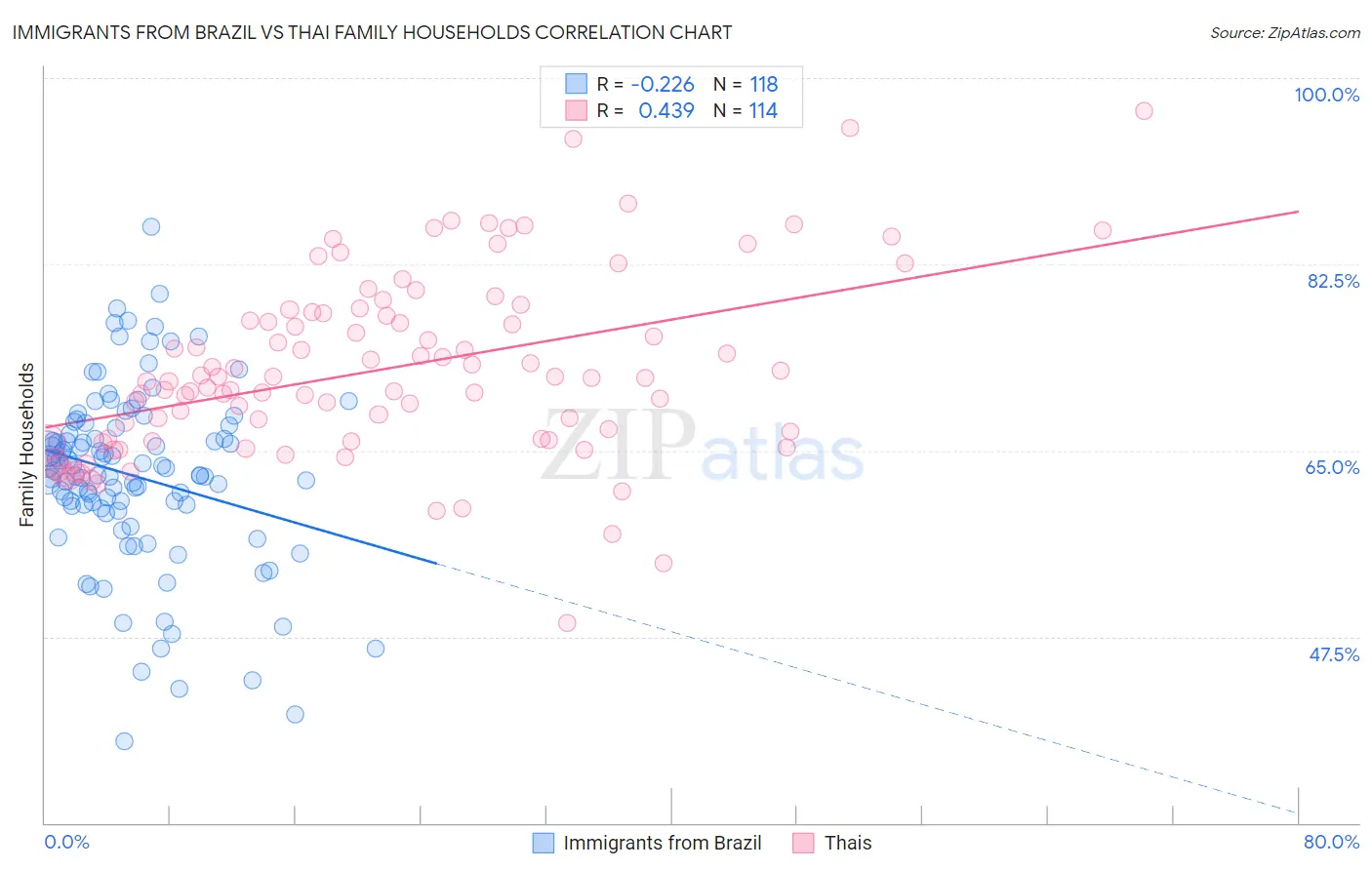 Immigrants from Brazil vs Thai Family Households