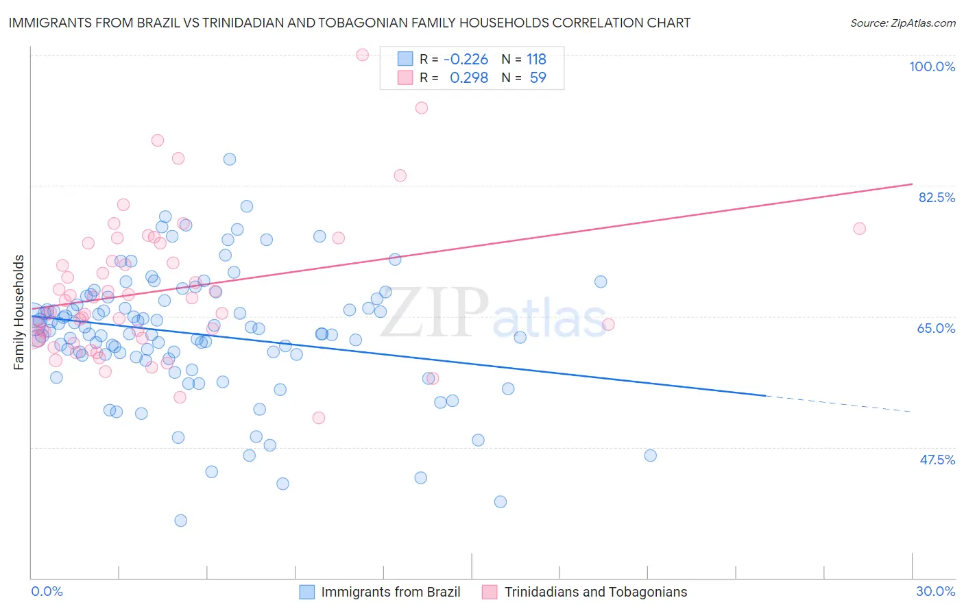 Immigrants from Brazil vs Trinidadian and Tobagonian Family Households