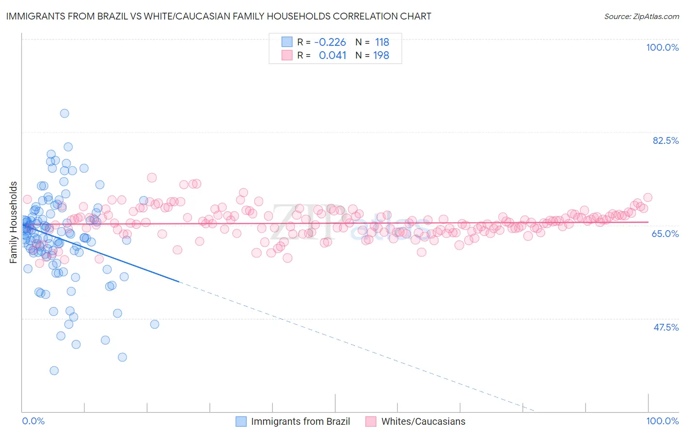 Immigrants from Brazil vs White/Caucasian Family Households