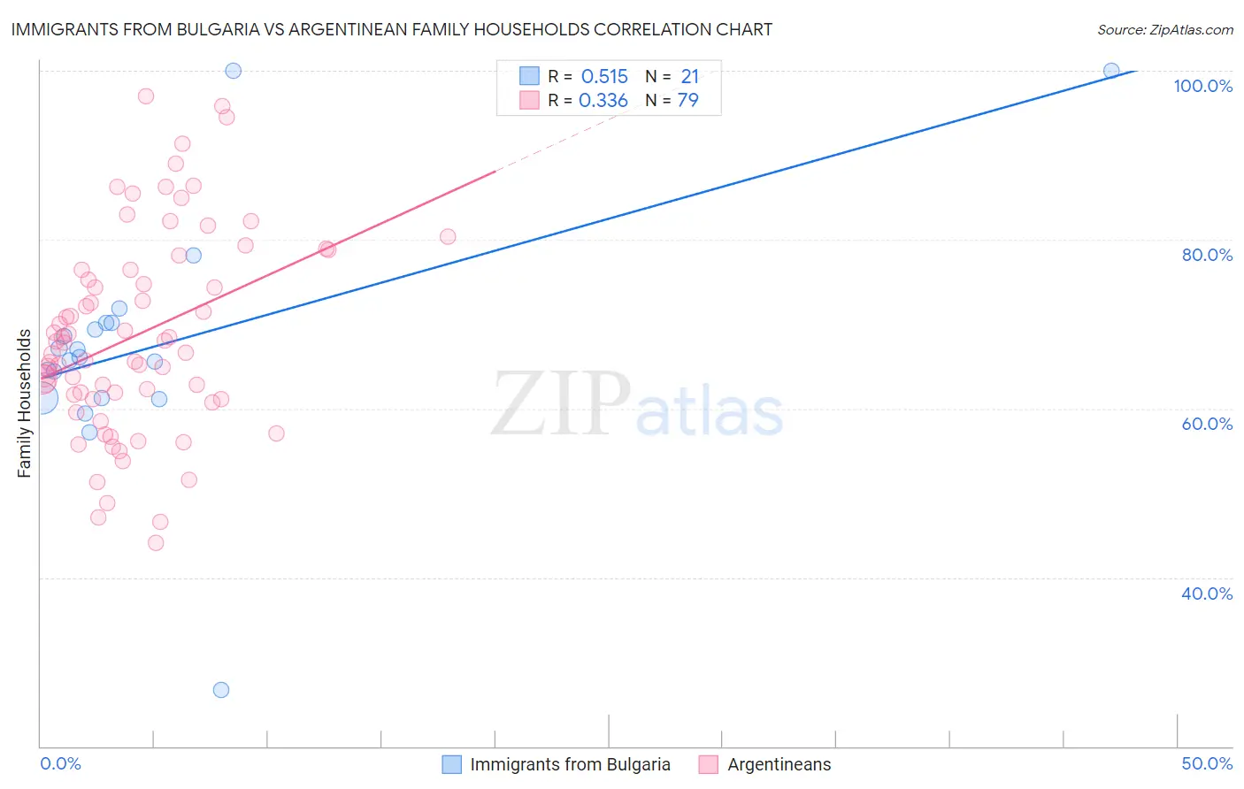 Immigrants from Bulgaria vs Argentinean Family Households