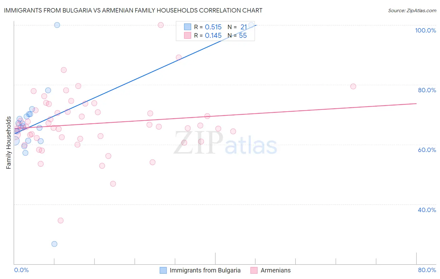 Immigrants from Bulgaria vs Armenian Family Households