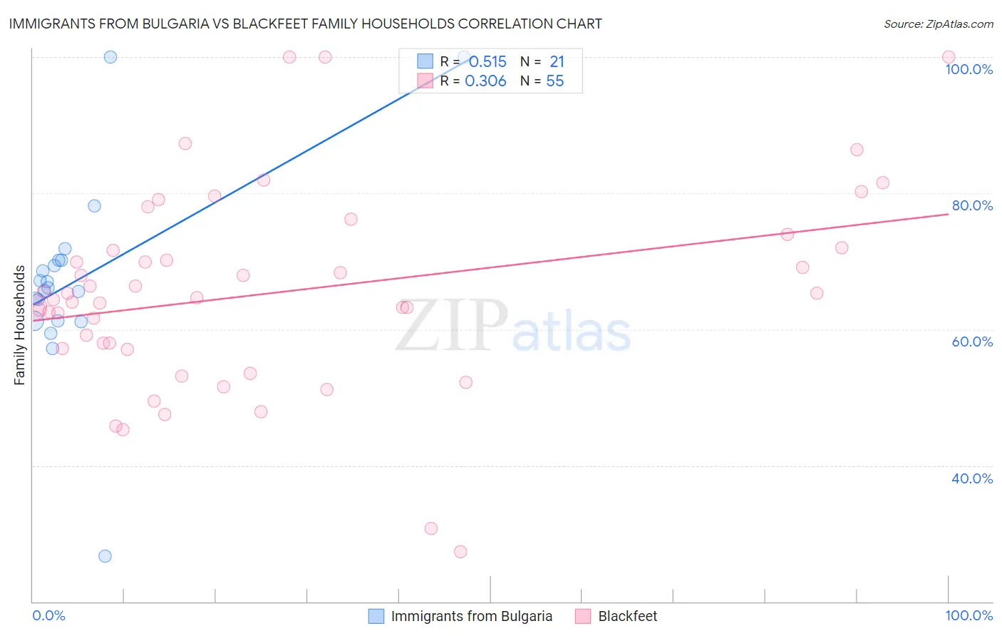 Immigrants from Bulgaria vs Blackfeet Family Households