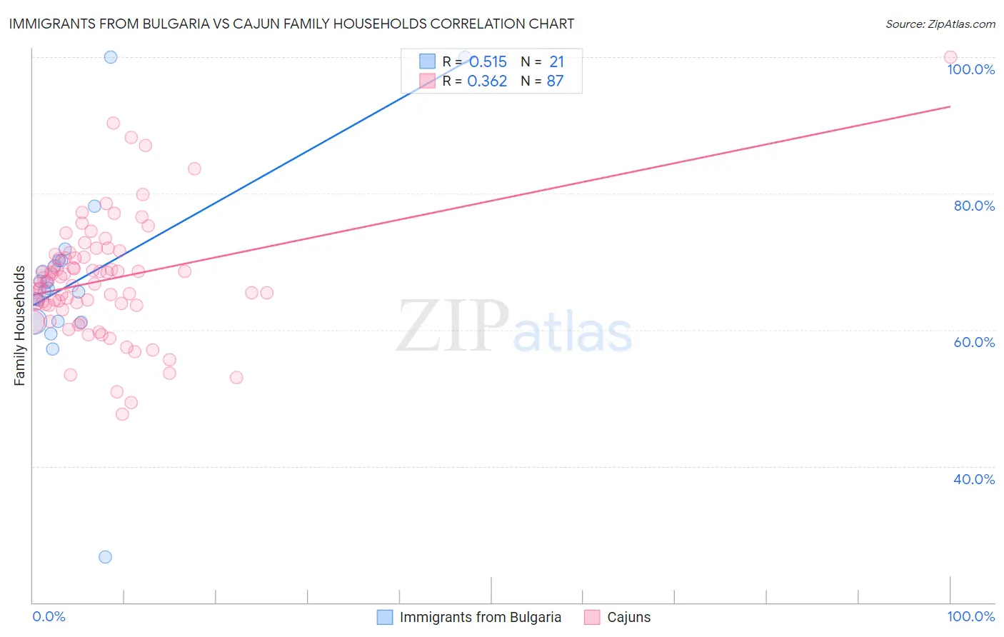 Immigrants from Bulgaria vs Cajun Family Households