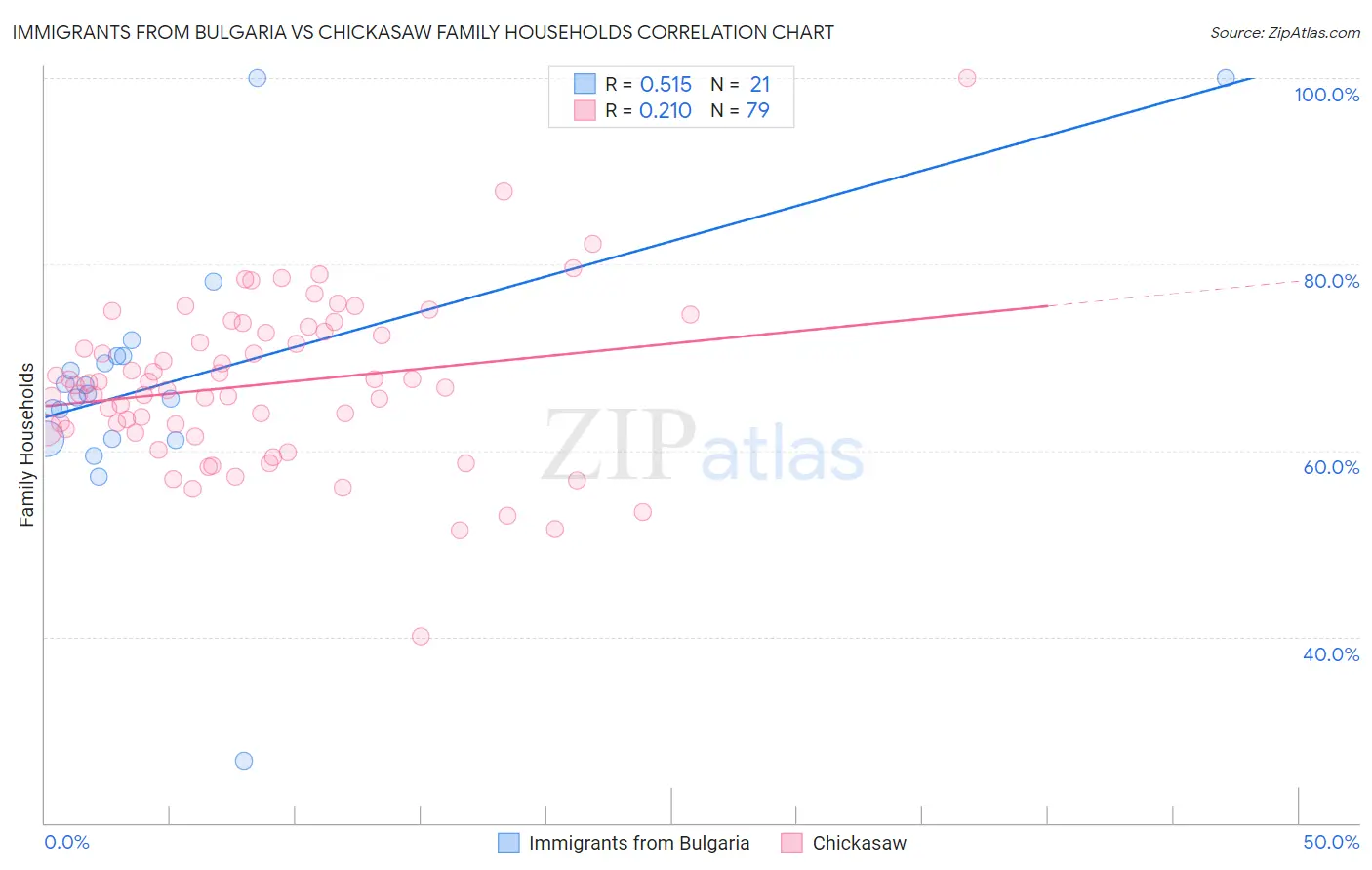 Immigrants from Bulgaria vs Chickasaw Family Households